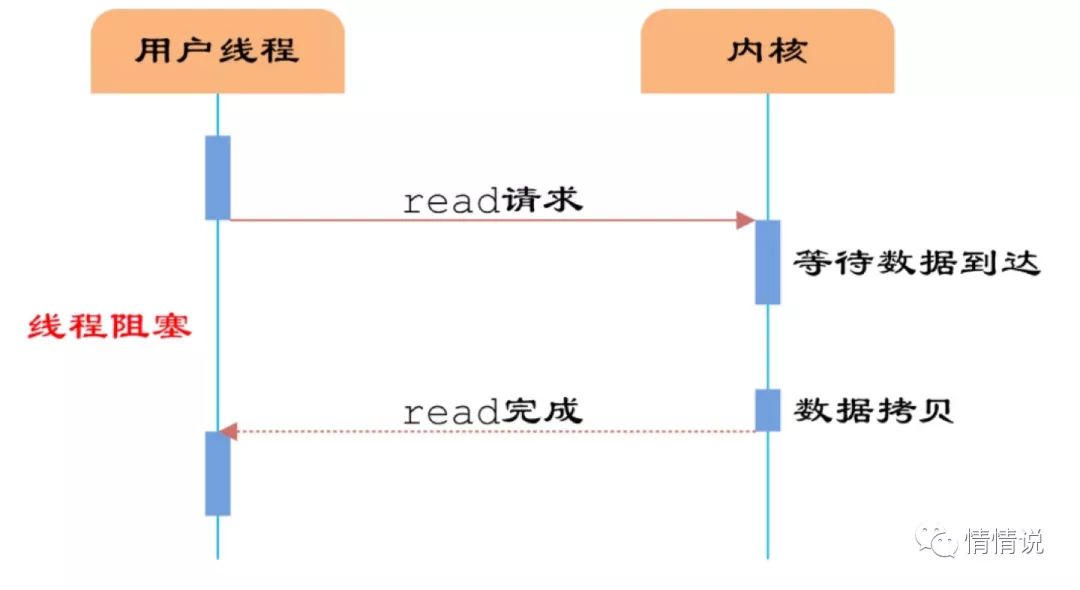 Netty事件监听和处理（上）