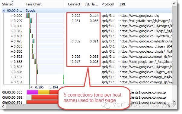 HTTPS, SPDY和 HTTP/2性能的简单对比