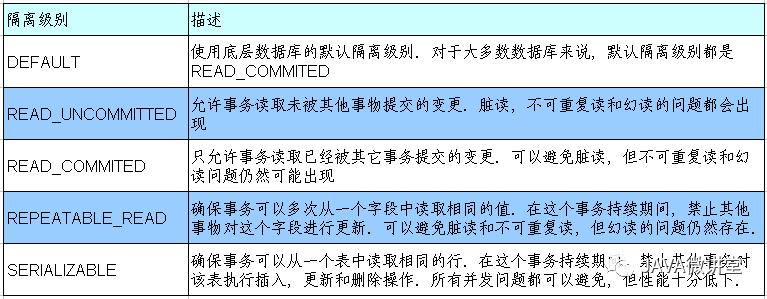 通俗技术四Spring事务（Transaction）