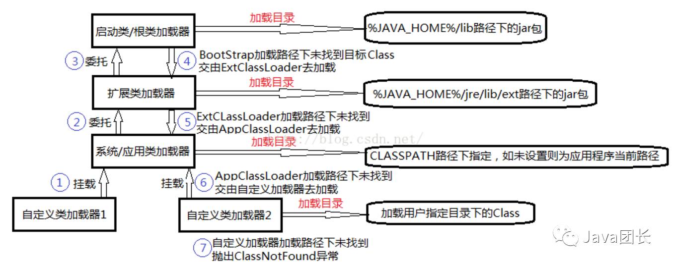 Java虚拟机工作原理