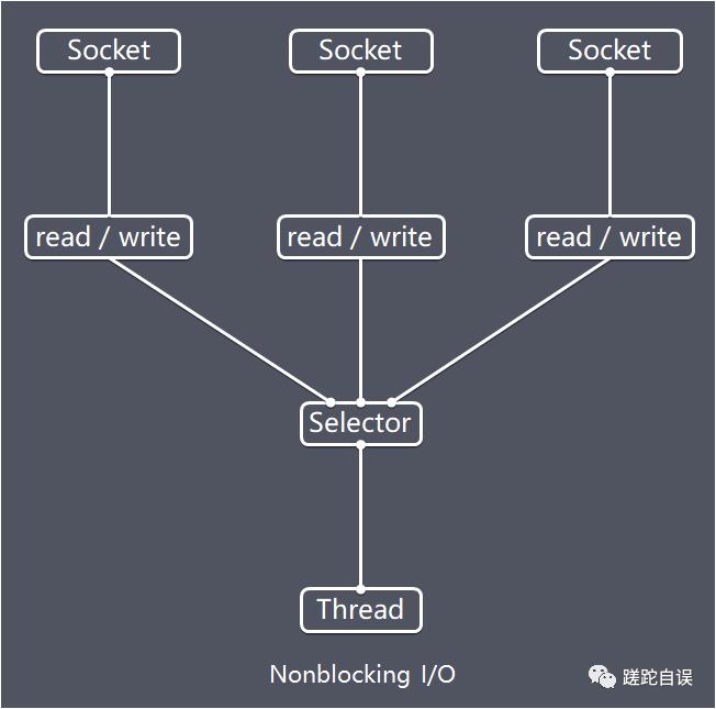 覆盖90%面试！ 2020最新Netty面试题汇总