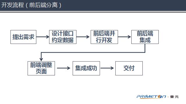 【第775期】前后端分离，是为了彼此更好