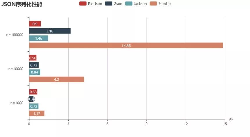 几款主流 JSON 库性能对比，你用的是那种？