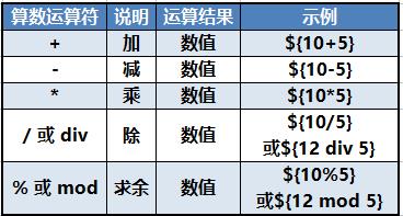 JavaEE之EL表达式（$ 符号除了钱还有什么用？）