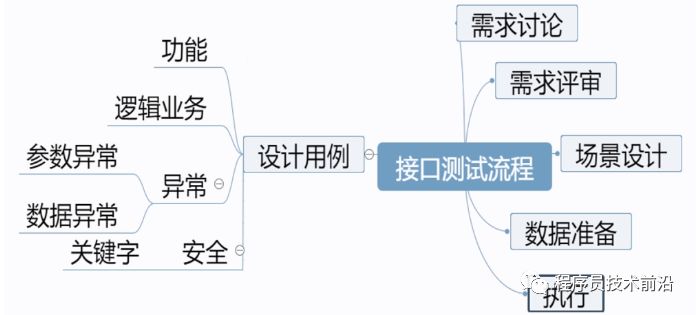 接口测试基础（fiddler、postman的使用、python实现测试接口程序）