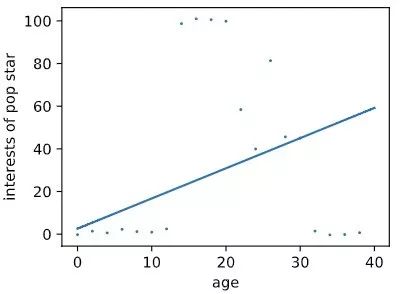 决策树算法之分类回归树 CART（Classification and Regression Trees）【2】