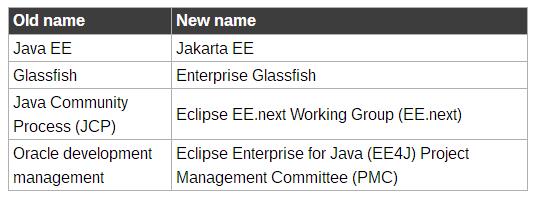 别了Java EE！正式更名为Jakarta；保时捷称正研发飞行出租车；3月数据库排名：PostgreSQL再迎暴涨；今日福利