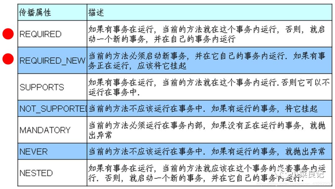 那些年你不能错过的之【Spring事务】