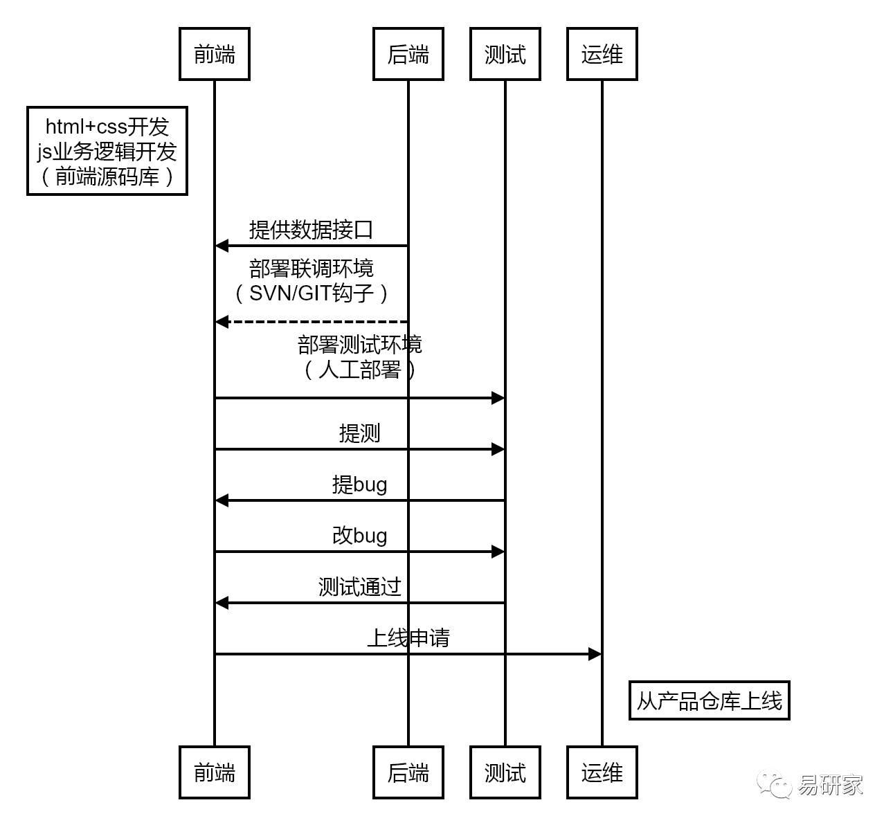 前后端分离的工作流：在项目中引入持续集成