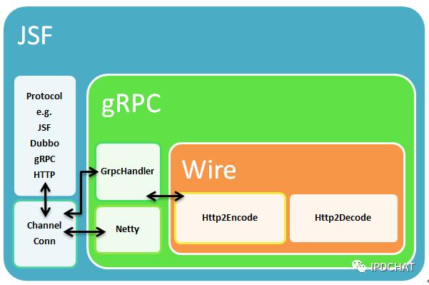 深度解析gRPC以及京东分布式服务框架跨语言实战