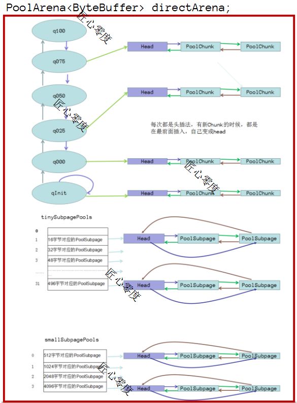 看完这篇还不清楚Netty的内存管理，那我就哭了！