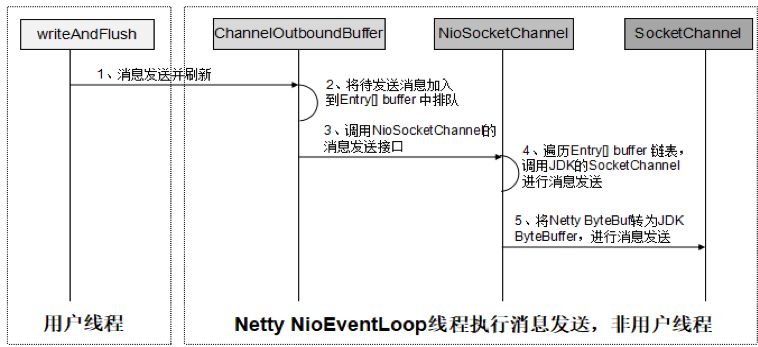 从时延毛刺问题定位到 Netty 的性能统计设计