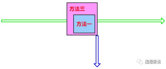 “上帝视角”图解Spring事务的传播机制原理