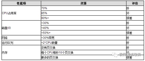 web性能测试基本性能指标