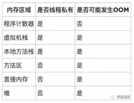 4 个关于Java 虚拟机内存的问题？