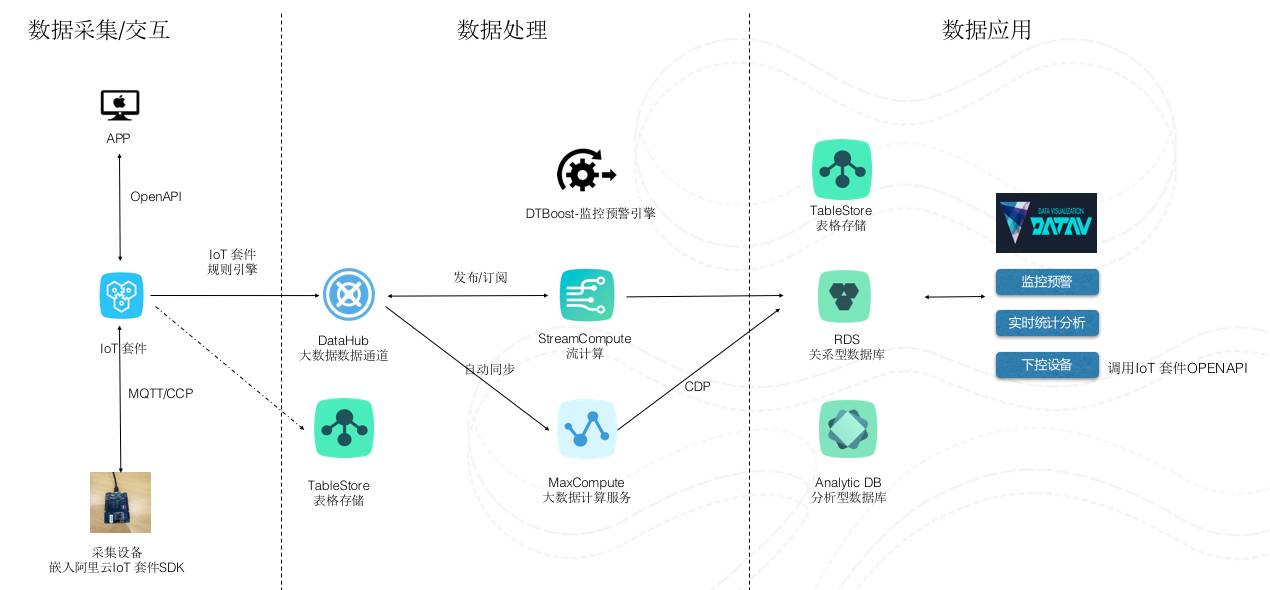 如何在阿里云数加平台实践Serverless架构？