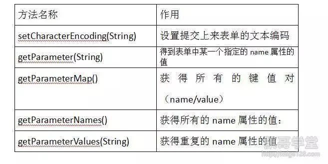 关于乱码问题的解决与HttpServletResponse中的方法