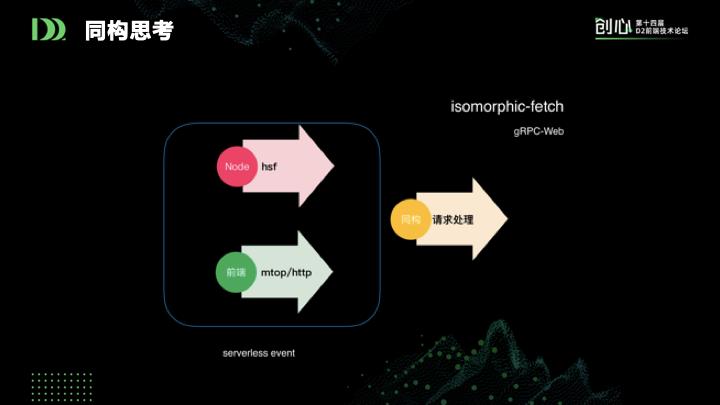 前端新思路：组件即函数和Serverless SSR实践