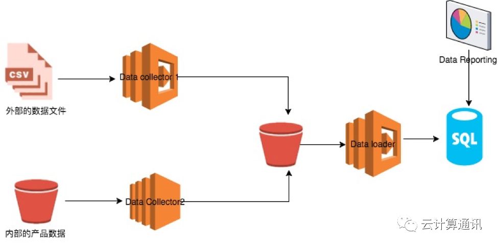 #2 Serverless架构实践初探