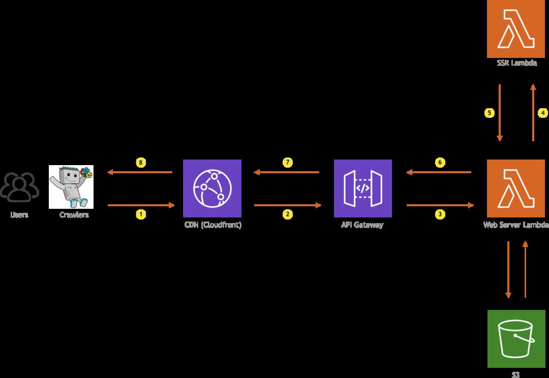 【第1890期】看懂 Serverless SSR，这一篇就够了！