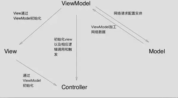 iOS架构：MVVM设计模式+RAC响应式编程