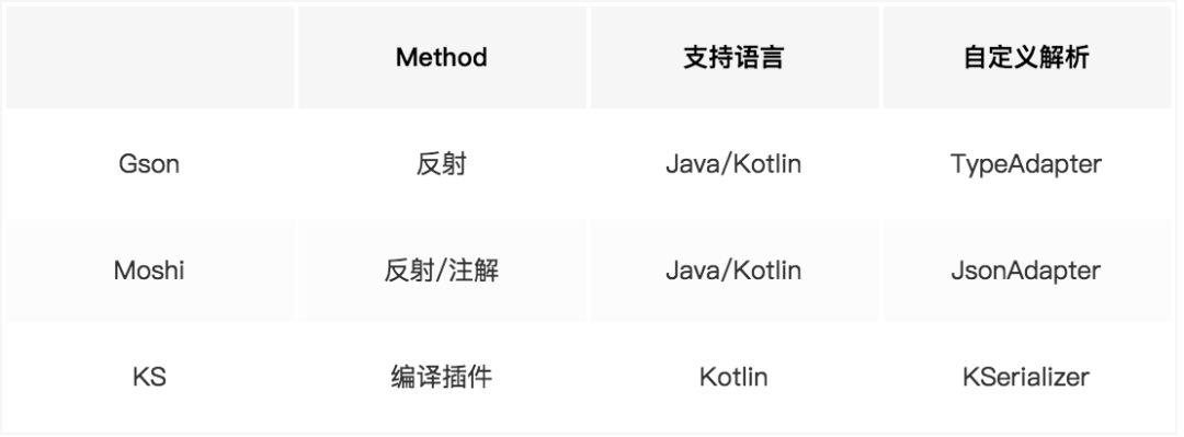 Square新作，新一代Json解析库Moshi使用及原理解析