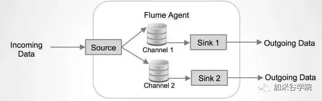 加米谷学院带你了解Flume的高可靠，高性能和高扩展性