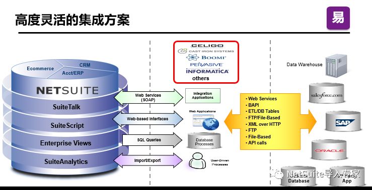 水印中国开始打造以ORACLE NetSuite为核心的ERP 系统