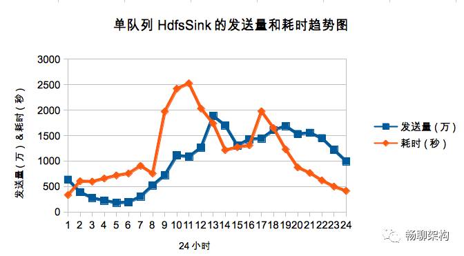 (二)改进和优化美团Flume日志收集