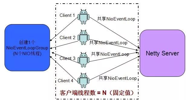 Netty心跳机制