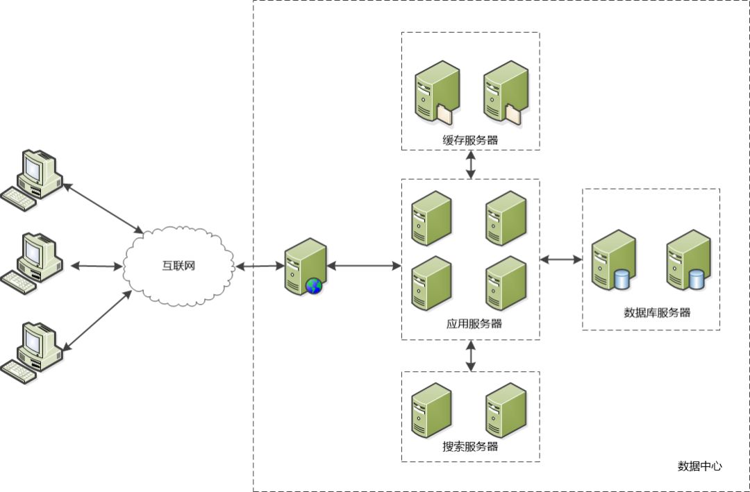 我建议你了解一点儿Serverless