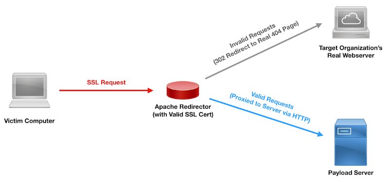 HTTPS重定向方法；Drupal漏洞poc