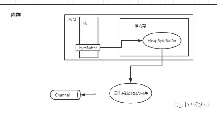 Netty基础系列(4) --堆外内存与零拷贝详解