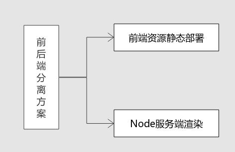 美团点评点餐前后端分离实践