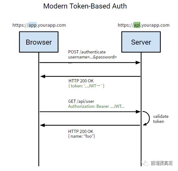 Json Web Token(JWT)详解