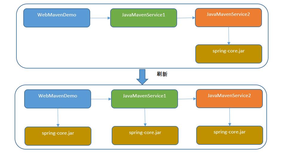 Maven简介