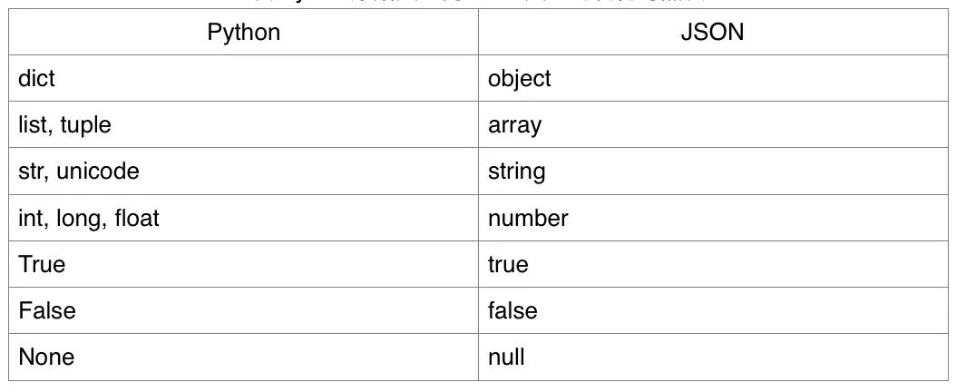 用 Python 操作 JSON 类型数据详解