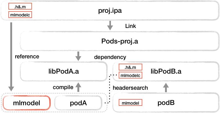 AoE工程实践 —— 记CoreML模型在CocoaPods应用中的集成（上）