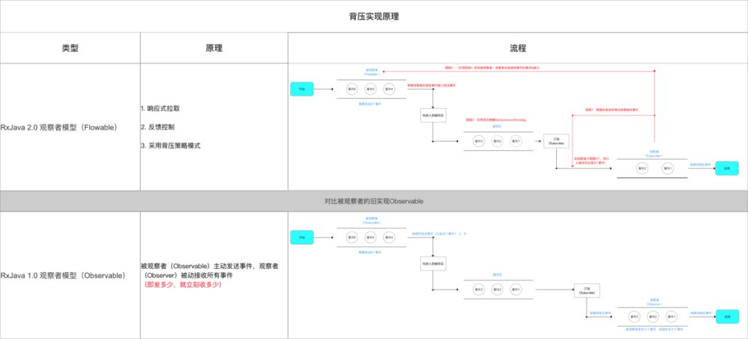 一文带你全面了解RxJava的背压策略