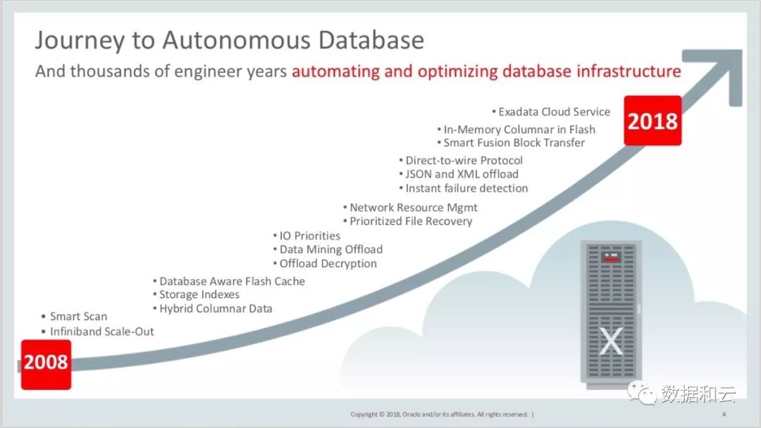 快讯：2018 OOW Oracle技术大会PPT抢鲜下载