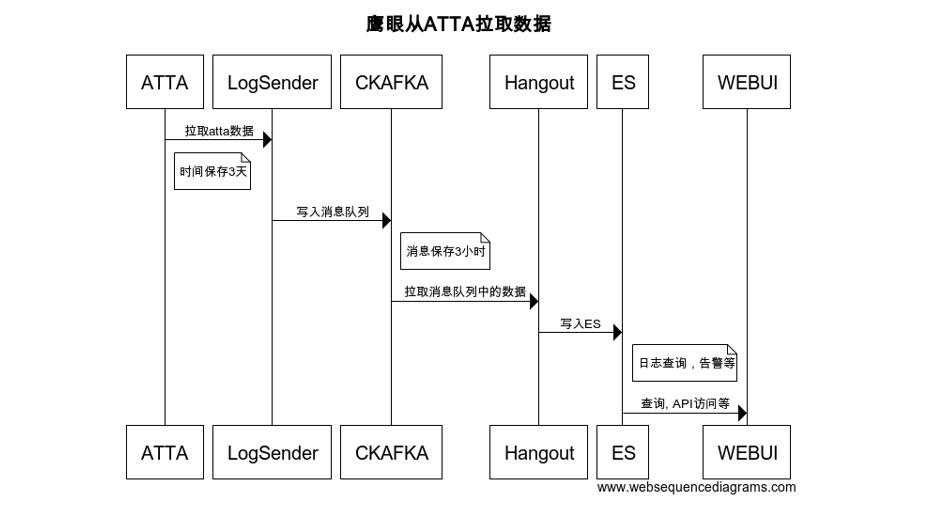 鹰眼海量级分布式日志系统上云的架构和实践