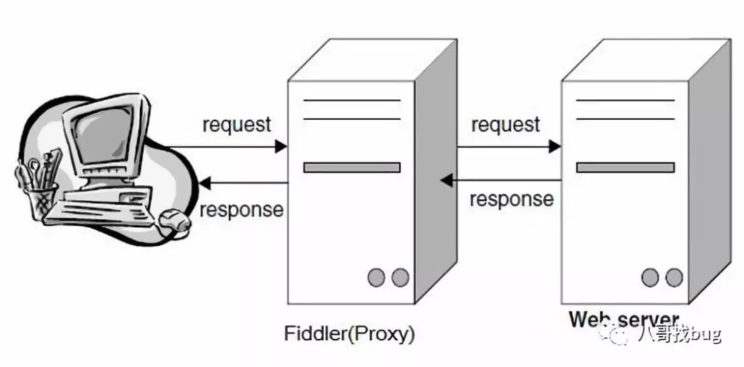 接口测试之Fiddler工具介绍基础篇