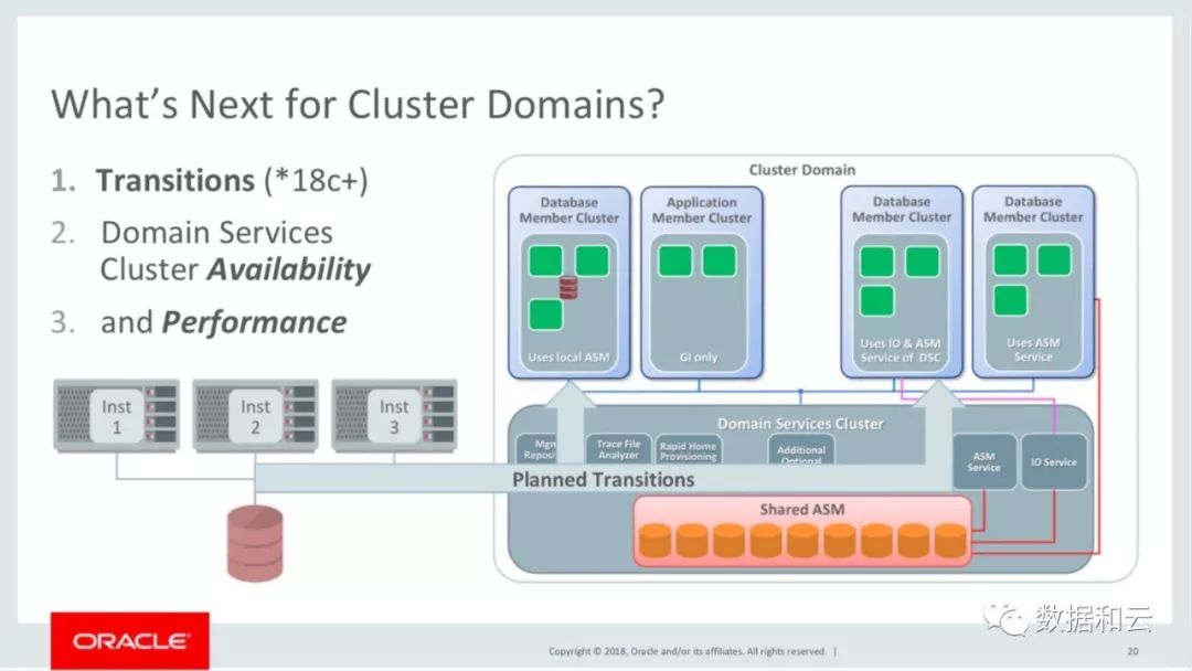 Oracle 19c: RAC 集群技术的坚持与放弃（含PPT下载）