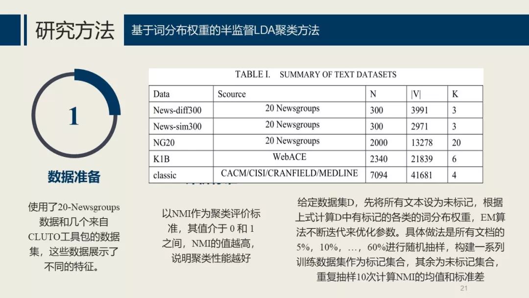 主题建模：LDA ( Latent Dirichlet Allocation）