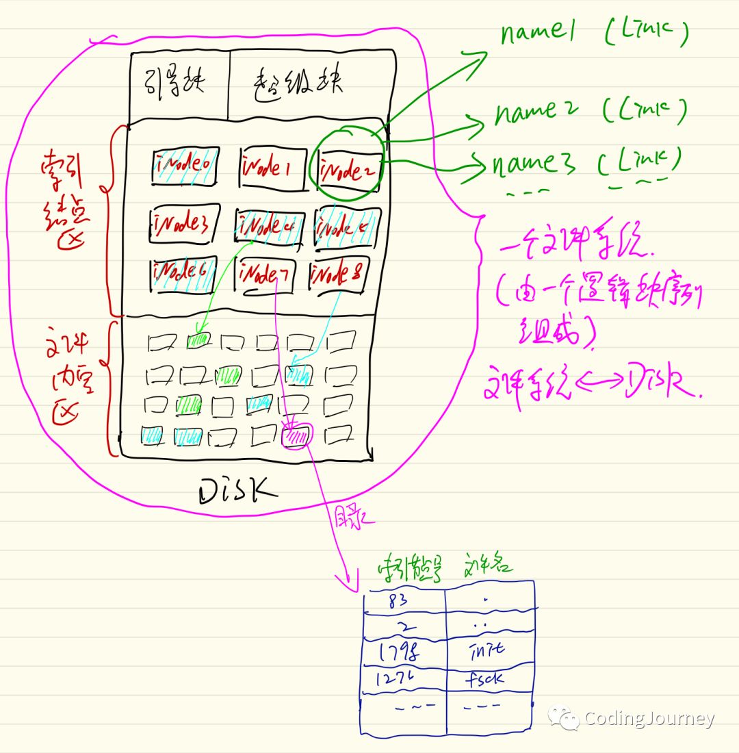 Unix文件系统基本概述