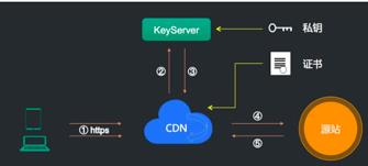 超详解析 | CDN HTTPS优化实践，全网一分钟生效