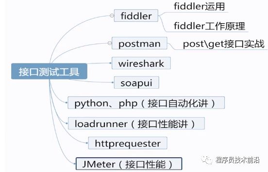 接口测试基础（fiddler、postman的使用、python实现测试接口程序）