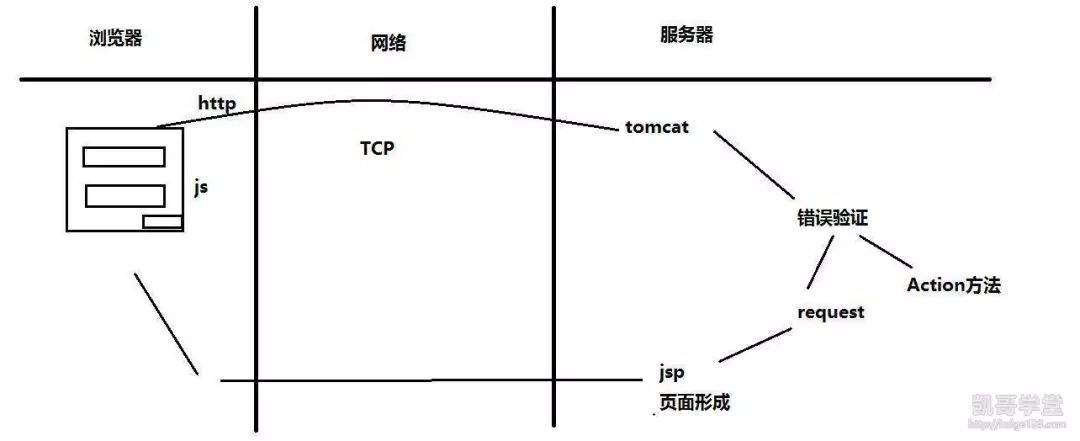 JavaEE——错误验证框架