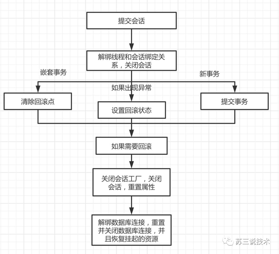 面试前看了这篇spring事务的文章，让我多要了2k的工资