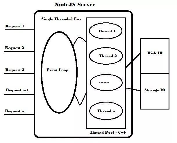 分享 10 道 Nodejs EventLoop 和事件相关面试题